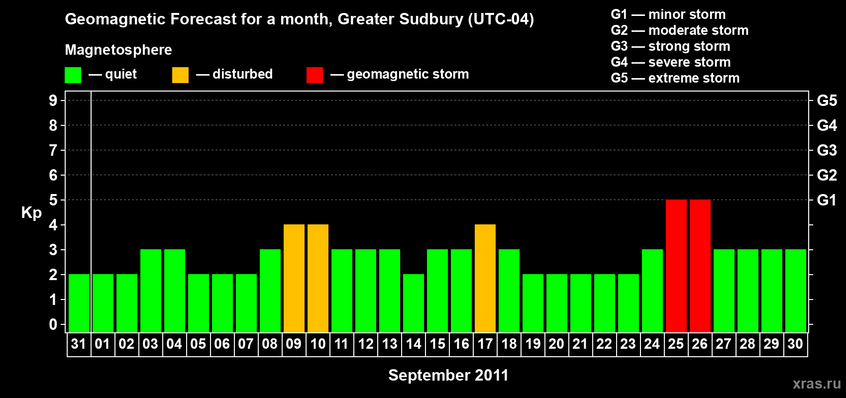 Forecast of the daily maximal value of geomagnetic index Kp for <b>1 month</b> (31 days) <b>from Aug 31, 2011 to Sep 30, 2011</b>