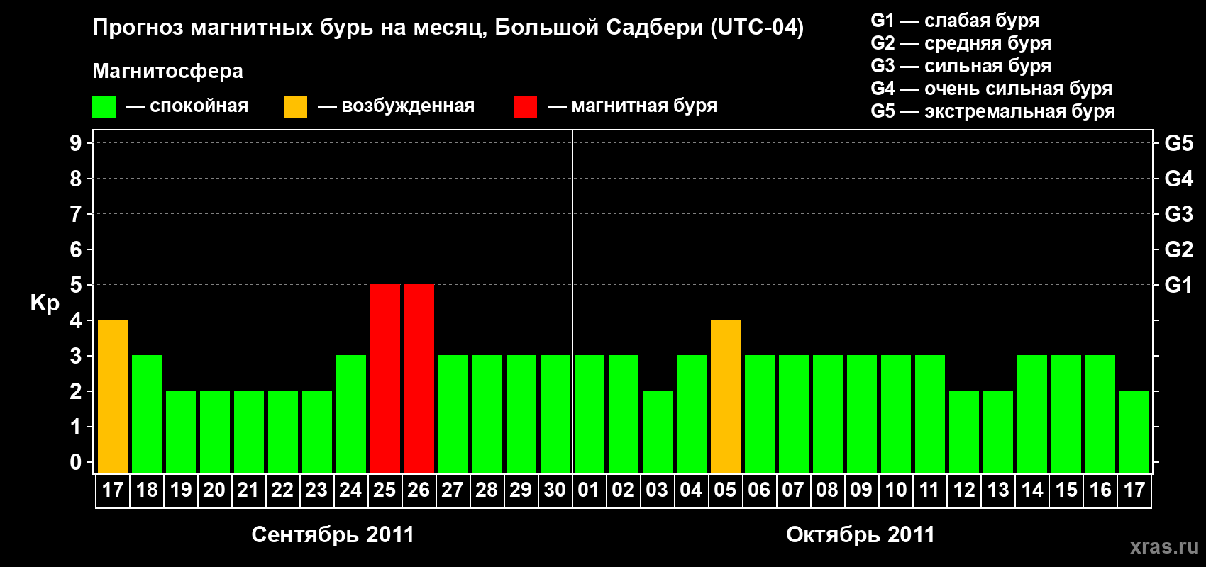 Прогноз максимального суточного геомагнитного индекса Kp на <b>1 месяц</b> (31 день) <b>с 17 сентября по 17 октября 2011 г</b>