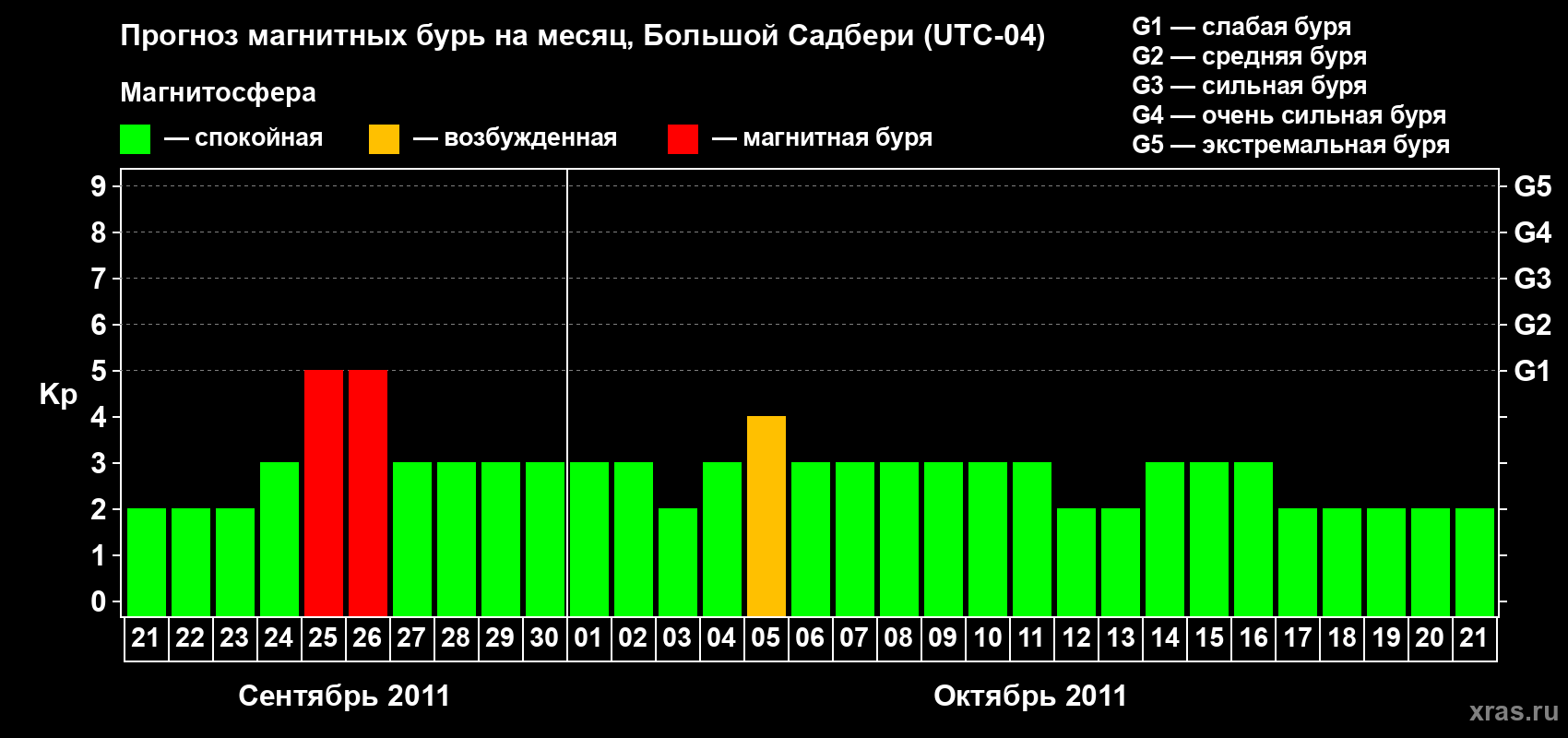 Прогноз максимального суточного геомагнитного индекса Kp на <b>1 месяц</b> (31 день) <b>с 21 сентября по 21 октября 2011 г</b>