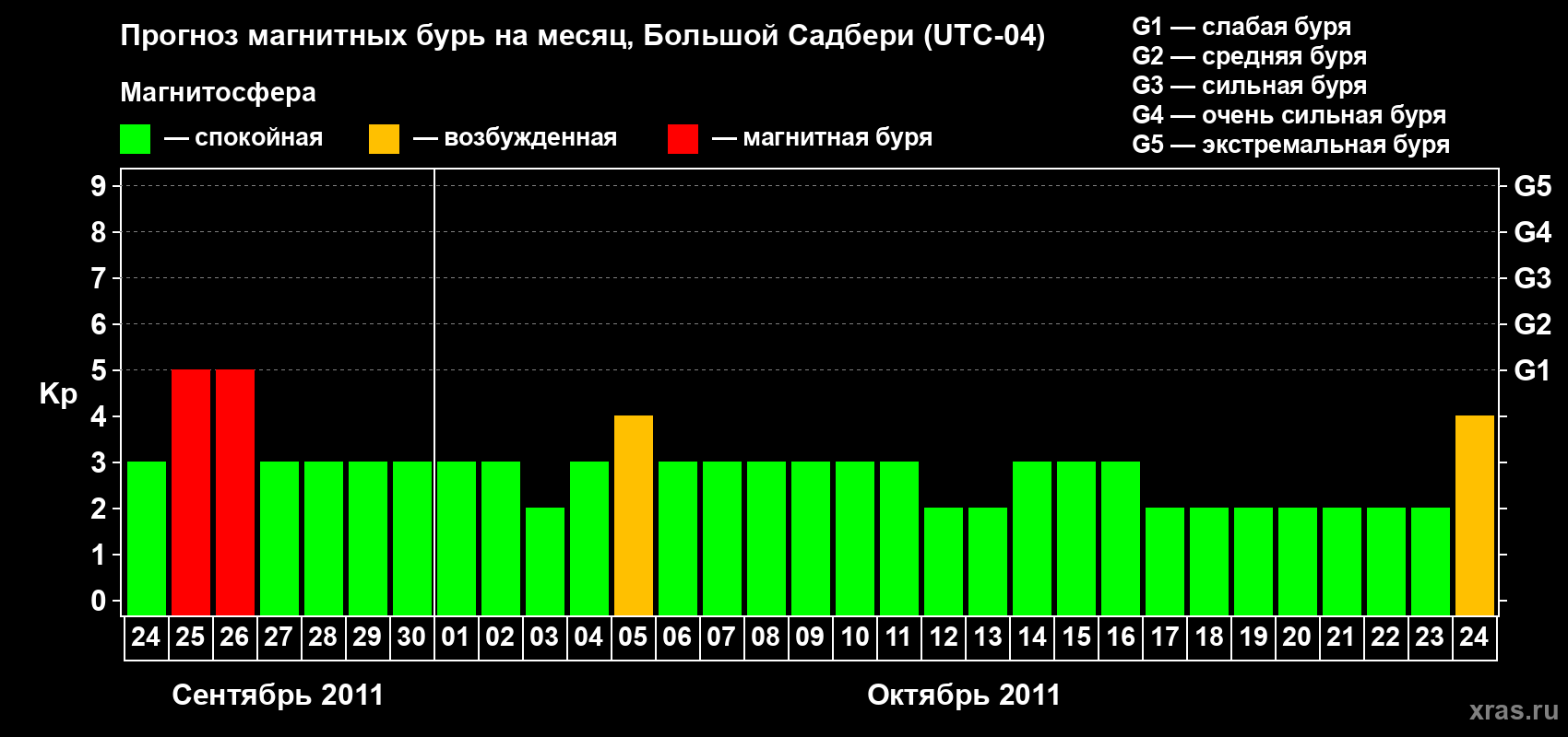 Прогноз максимального суточного геомагнитного индекса Kp на <b>1 месяц</b> (31 день) <b>с 24 сентября по 24 октября 2011 г</b>