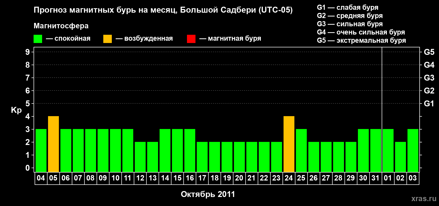 Прогноз максимального суточного геомагнитного индекса Kp на <b>1 месяц</b> (31 день) <b>с 04 октября по 03 ноября 2011 г</b>