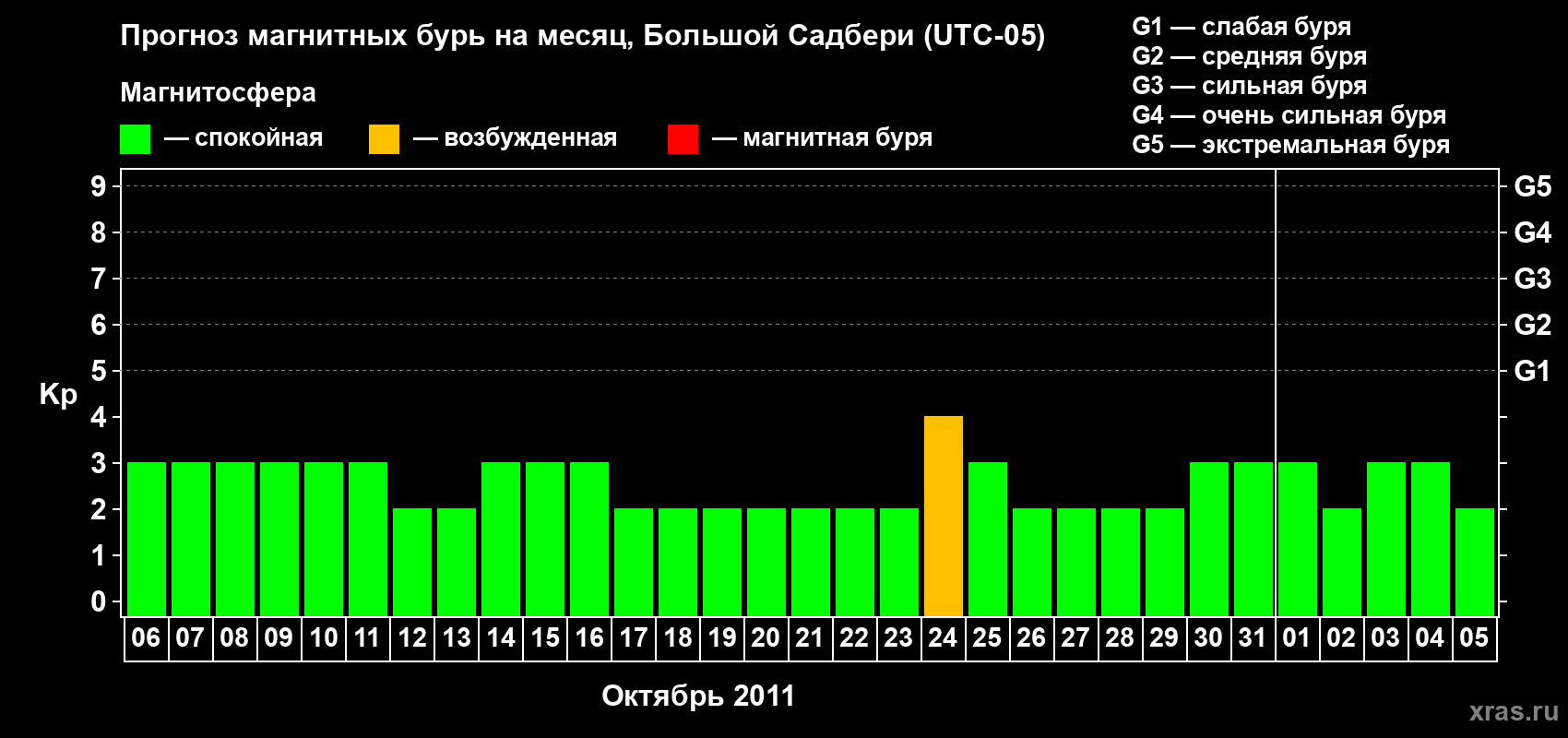 Прогноз максимального суточного геомагнитного индекса Kp на <b>1 месяц</b> (31 день) <b>с 06 октября по 05 ноября 2011 г</b>