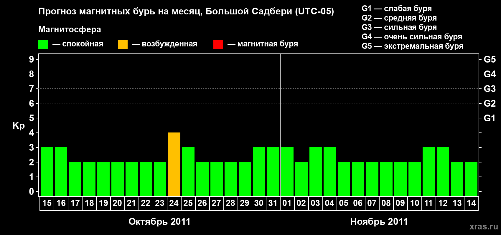Прогноз максимального суточного геомагнитного индекса Kp на <b>1 месяц</b> (31 день) <b>с 15 октября по 14 ноября 2011 г</b>