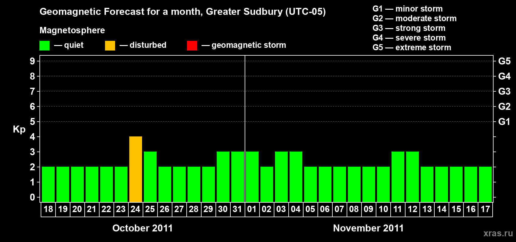 Forecast of the daily maximal value of geomagnetic index Kp for <b>1 month</b> (31 days) <b>from Oct 18, 2011 to Nov 17, 2011</b>