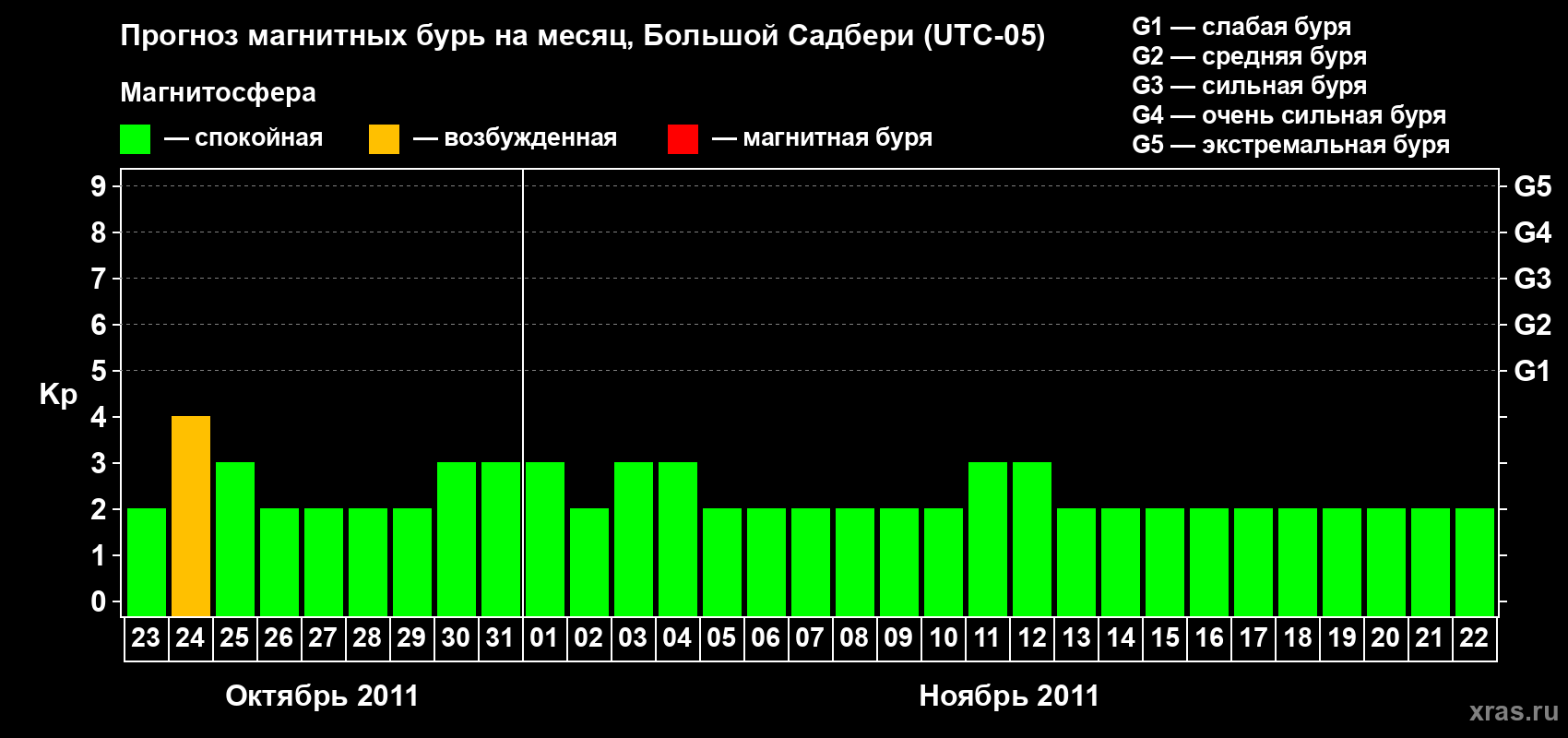 Прогноз максимального суточного геомагнитного индекса Kp на <b>1 месяц</b> (31 день) <b>с 23 октября по 22 ноября 2011 г</b>