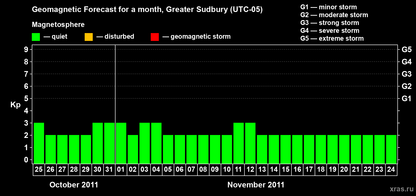 Forecast of the daily maximal value of geomagnetic index Kp for <b>1 month</b> (31 days) <b>from Oct 25, 2011 to Nov 24, 2011</b>