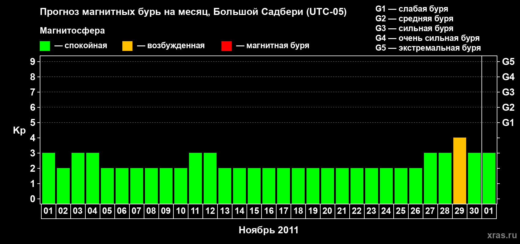 Прогноз максимального суточного геомагнитного индекса Kp на <b>1 месяц</b> (31 день) <b>с 01 ноября по 01 декабря 2011 г</b>