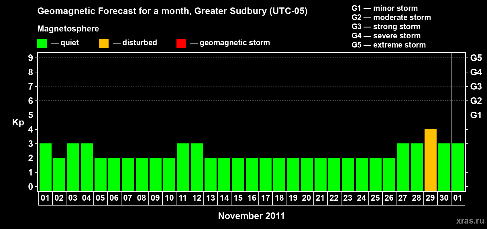 Forecast of the daily maximal value of geomagnetic index Kp for <b>1 month</b> (31 days) <b>from Nov 01, 2011 to Dec 01, 2011</b>