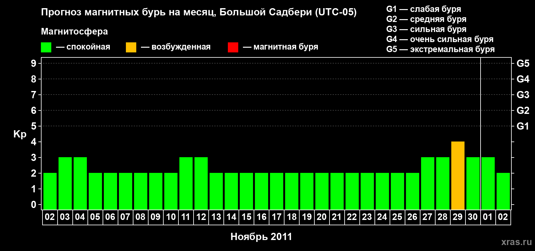 Прогноз максимального суточного геомагнитного индекса Kp на <b>1 месяц</b> (31 день) <b>с 02 ноября по 02 декабря 2011 г</b>