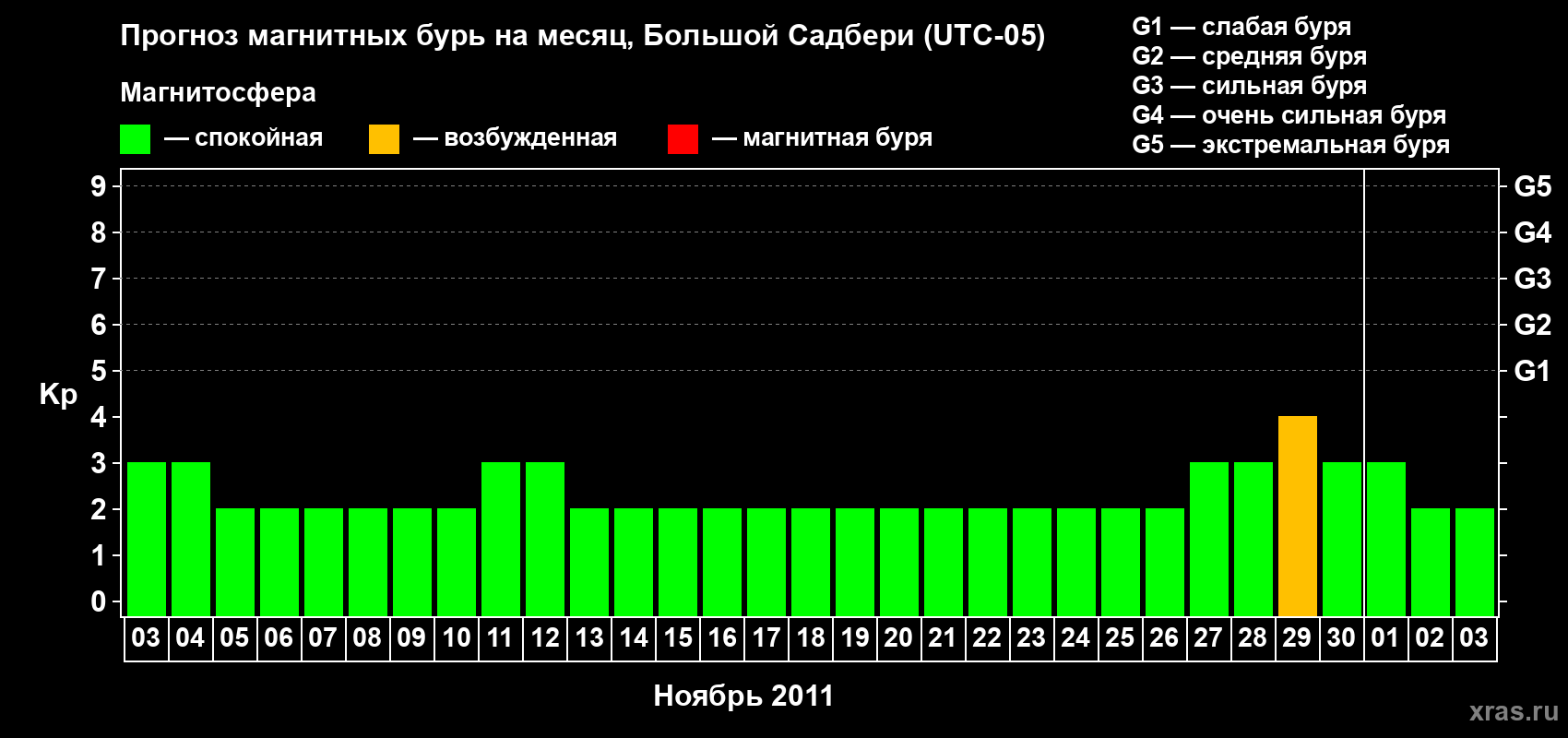 Прогноз максимального суточного геомагнитного индекса Kp на <b>1 месяц</b> (31 день) <b>с 03 ноября по 03 декабря 2011 г</b>