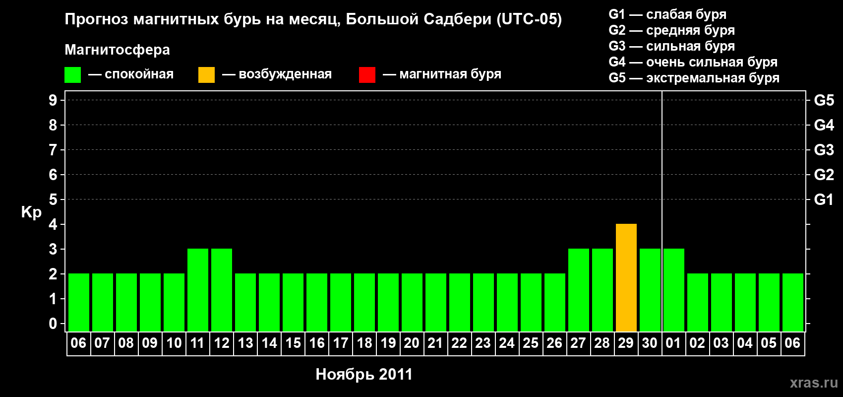 Прогноз максимального суточного геомагнитного индекса Kp на <b>1 месяц</b> (31 день) <b>с 06 ноября по 06 декабря 2011 г</b>