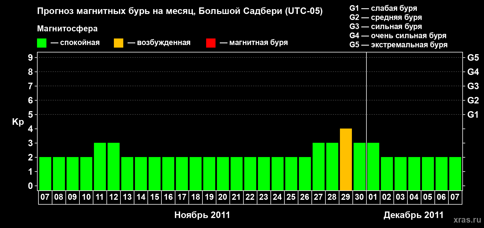 Прогноз максимального суточного геомагнитного индекса Kp на <b>1 месяц</b> (31 день) <b>с 07 ноября по 07 декабря 2011 г</b>