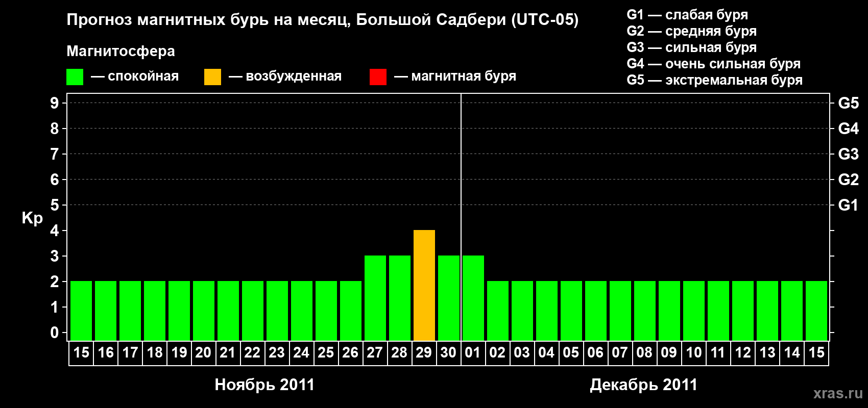 Прогноз максимального суточного геомагнитного индекса Kp на <b>1 месяц</b> (31 день) <b>с 15 ноября по 15 декабря 2011 г</b>