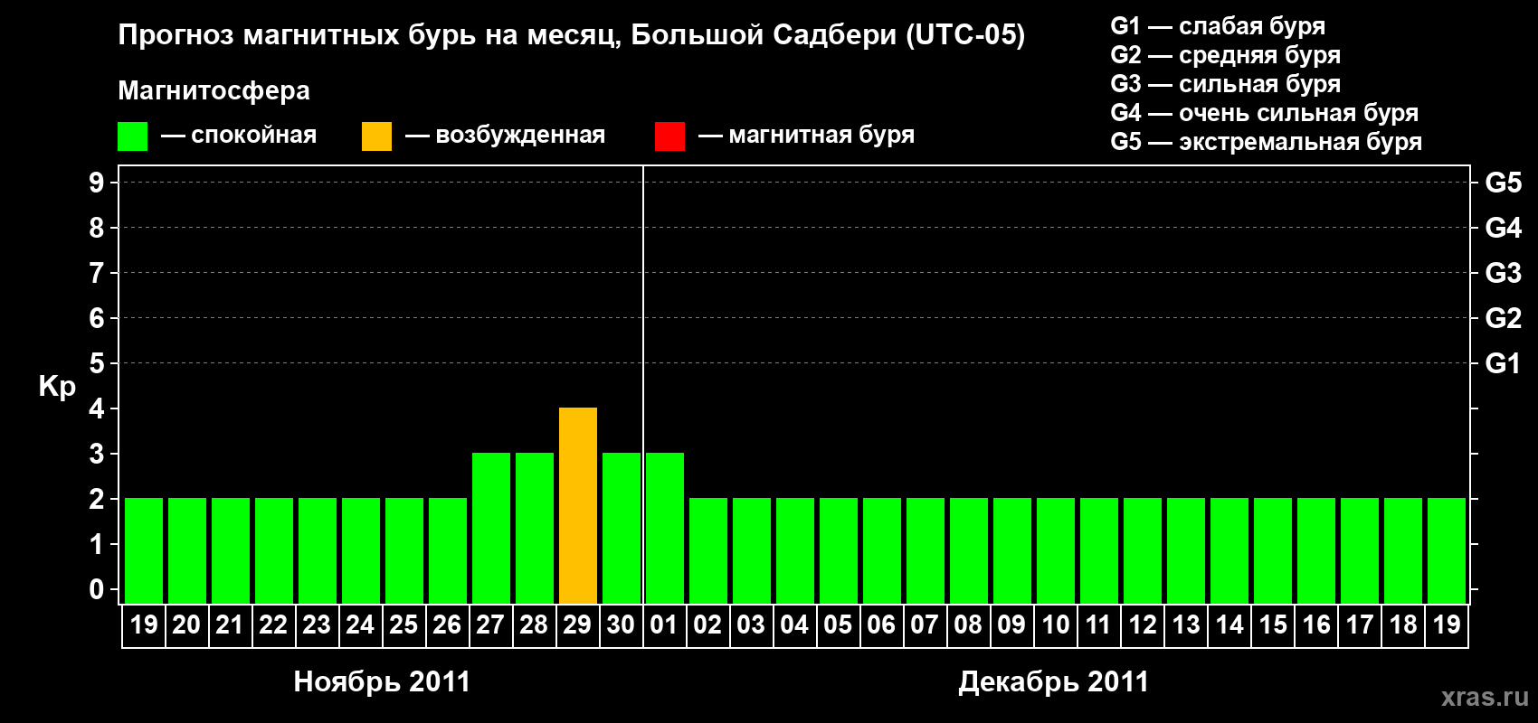 Прогноз максимального суточного геомагнитного индекса Kp на <b>1 месяц</b> (31 день) <b>с 19 ноября по 19 декабря 2011 г</b>
