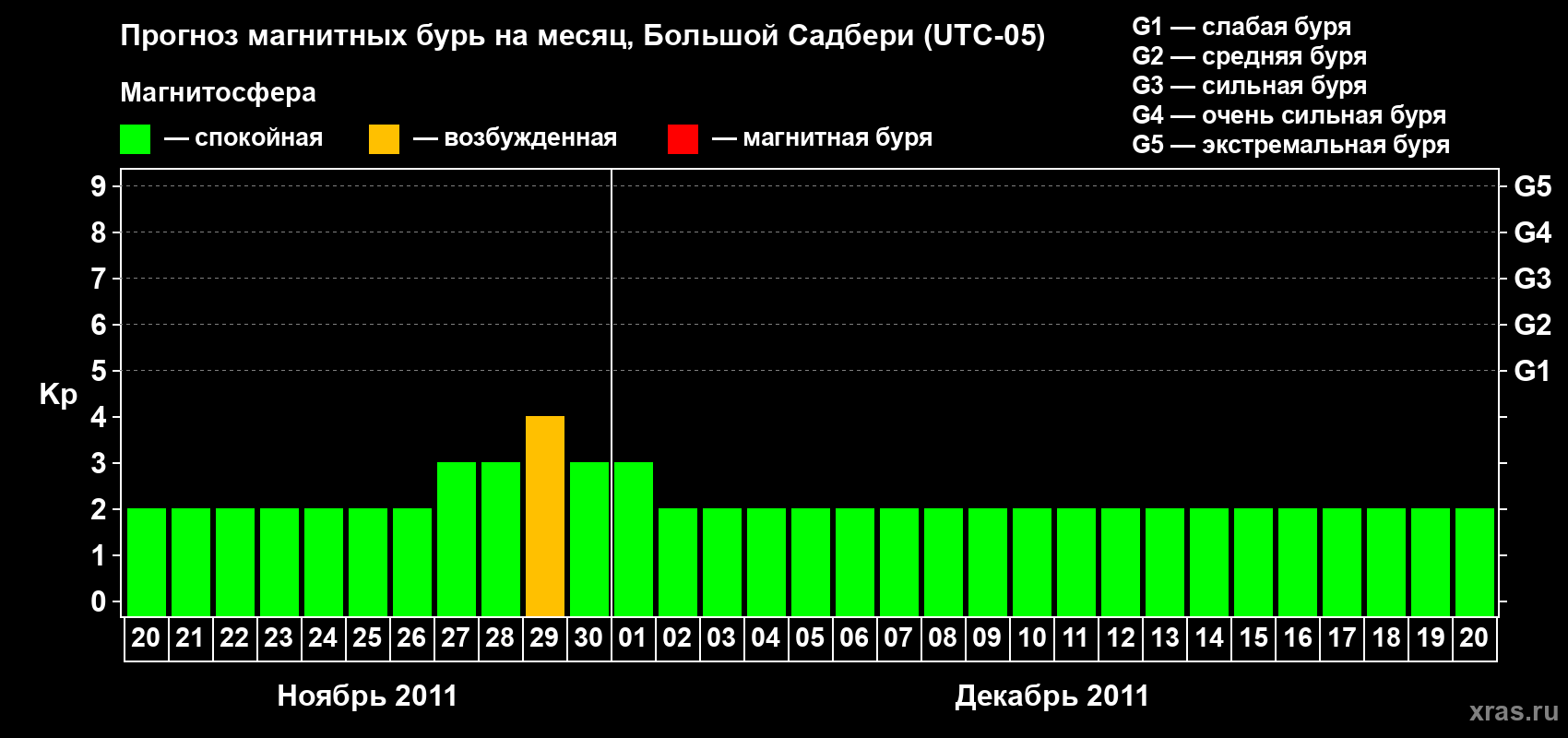 Прогноз максимального суточного геомагнитного индекса Kp на <b>1 месяц</b> (31 день) <b>с 20 ноября по 20 декабря 2011 г</b>
