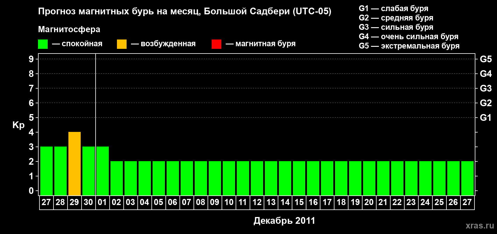 Прогноз максимального суточного геомагнитного индекса Kp на <b>1 месяц</b> (31 день) <b>с 27 ноября по 27 декабря 2011 г</b>