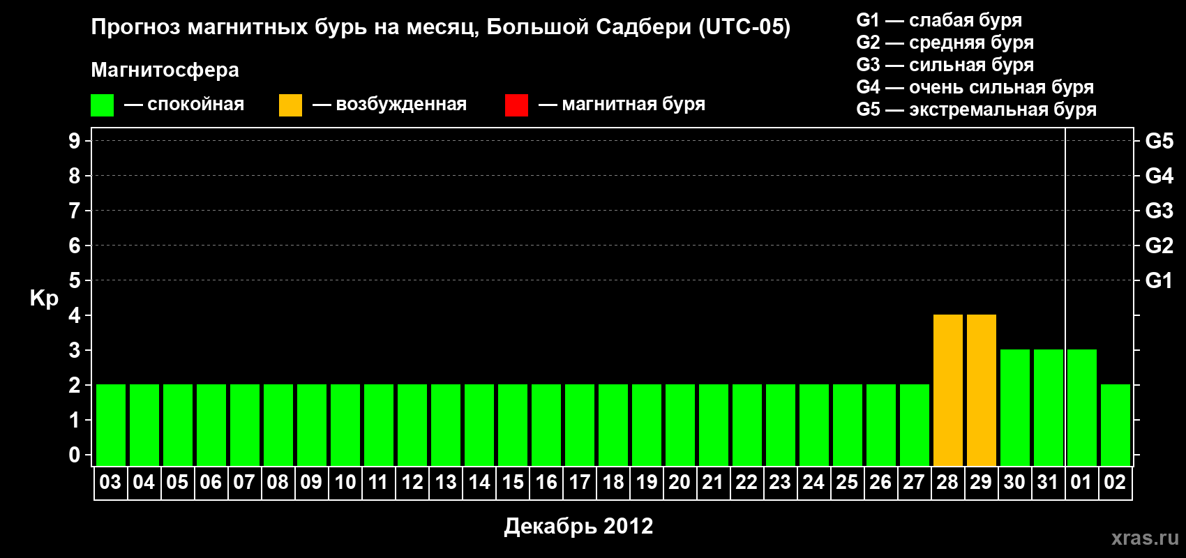 Прогноз максимального суточного геомагнитного индекса Kp на <b>1 месяц</b> (31 день) <b>с 03 декабря 2011 г по 02 января 2012 г</b>