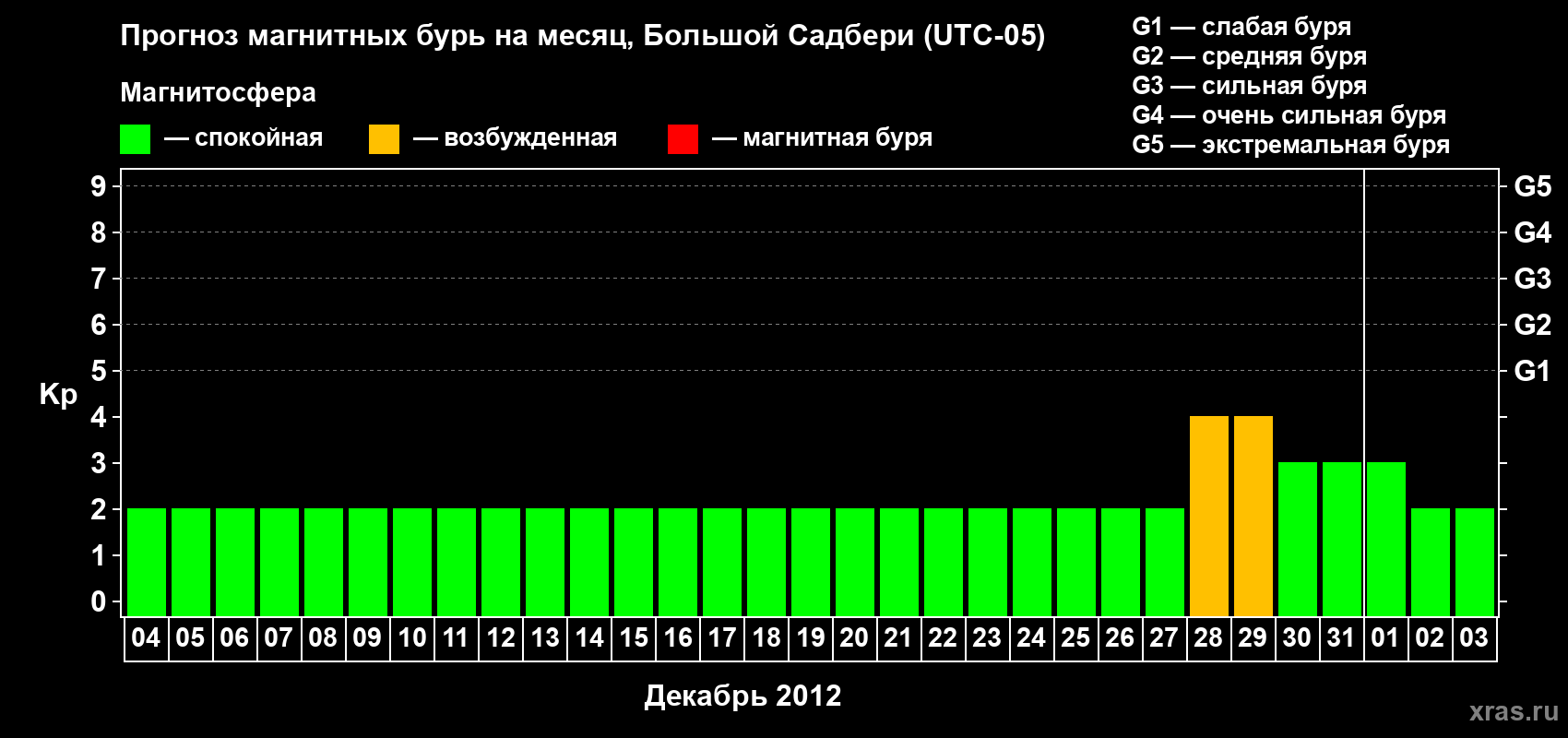 Прогноз максимального суточного геомагнитного индекса Kp на <b>1 месяц</b> (31 день) <b>с 04 декабря 2011 г по 03 января 2012 г</b>