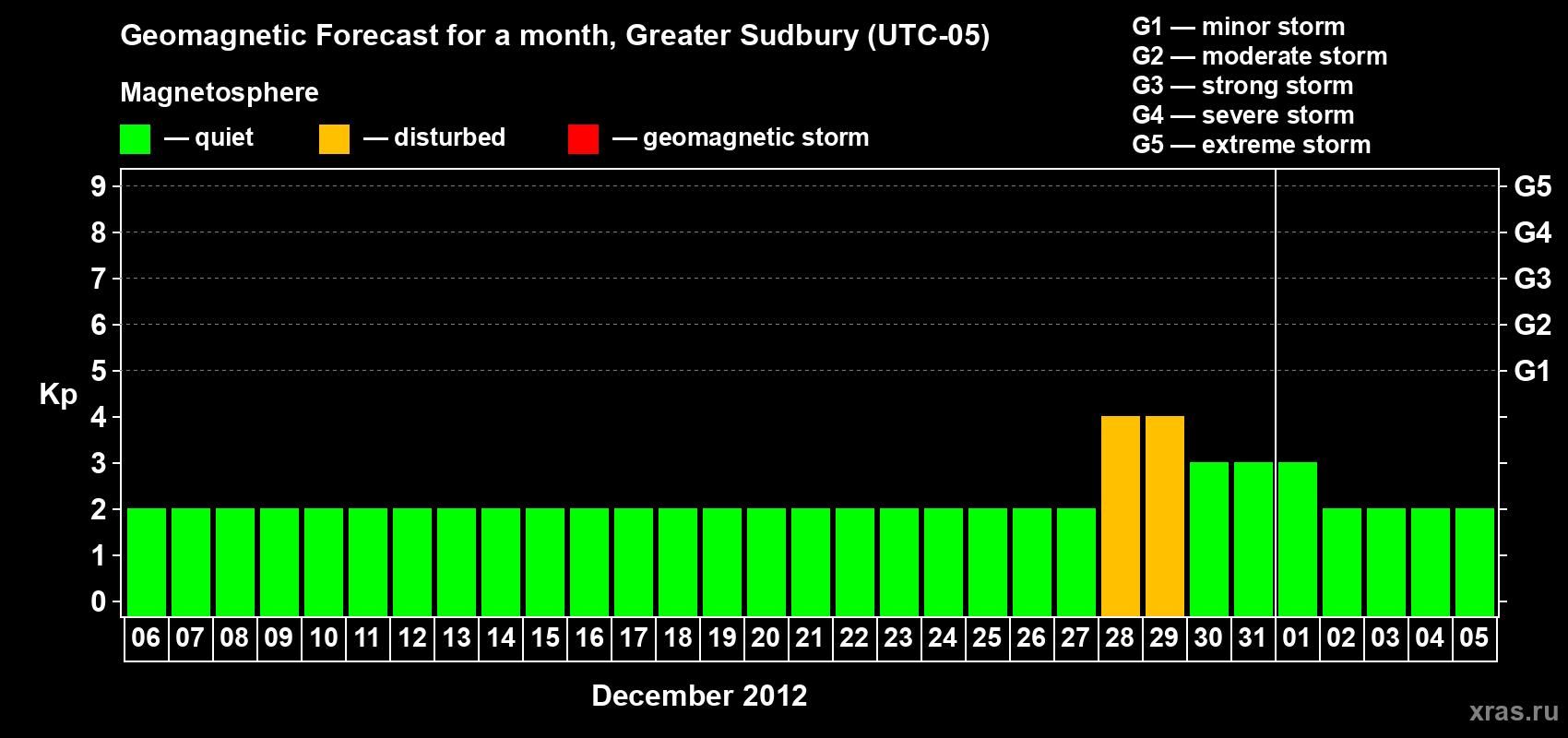 Forecast of the daily maximal value of geomagnetic index Kp for <b>1 month</b> (31 days) <b>from Dec 06, 2011 to Jan 05, 2012</b>