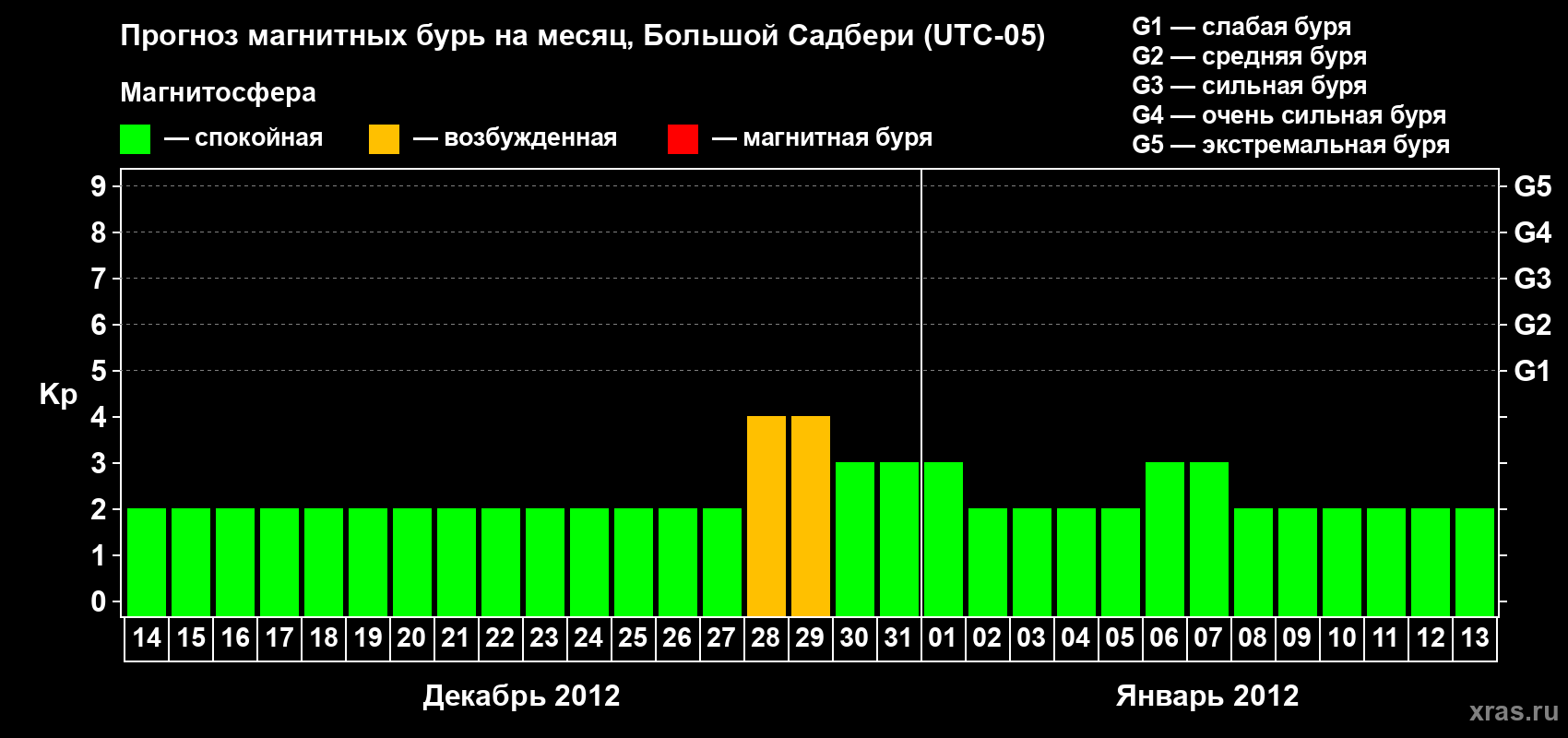 Прогноз максимального суточного геомагнитного индекса Kp на <b>1 месяц</b> (31 день) <b>с 14 декабря 2011 г по 13 января 2012 г</b>