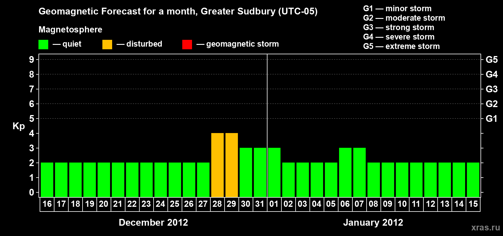 Forecast of the daily maximal value of geomagnetic index Kp for <b>1 month</b> (31 days) <b>from Dec 16, 2011 to Jan 15, 2012</b>