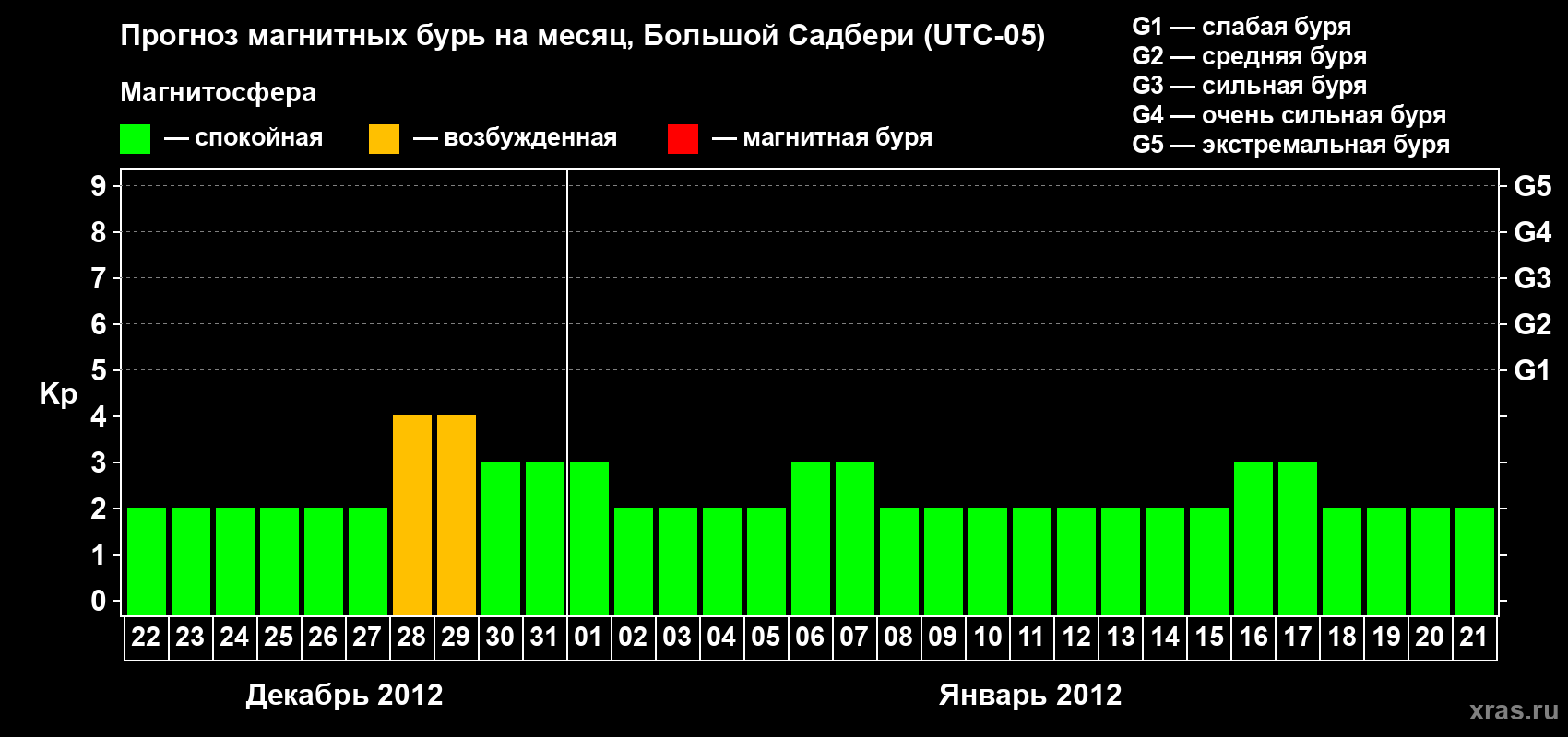 Прогноз максимального суточного геомагнитного индекса Kp на <b>1 месяц</b> (31 день) <b>с 22 декабря 2011 г по 21 января 2012 г</b>