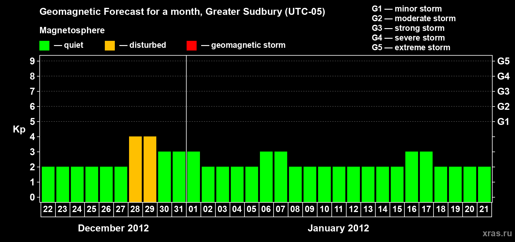 Forecast of the daily maximal value of geomagnetic index Kp for <b>1 month</b> (31 days) <b>from Dec 22, 2011 to Jan 21, 2012</b>