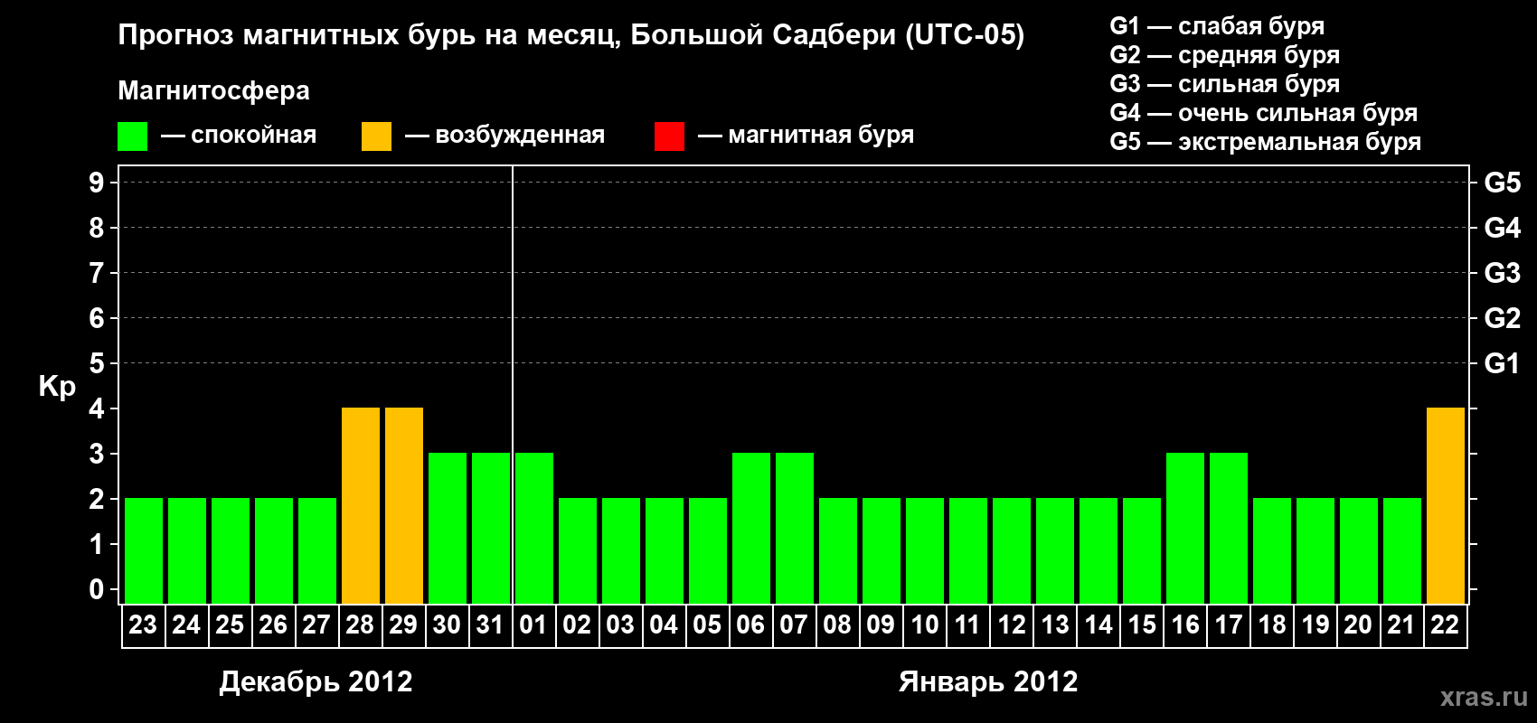Прогноз максимального суточного геомагнитного индекса Kp на <b>1 месяц</b> (31 день) <b>с 23 декабря 2011 г по 22 января 2012 г</b>