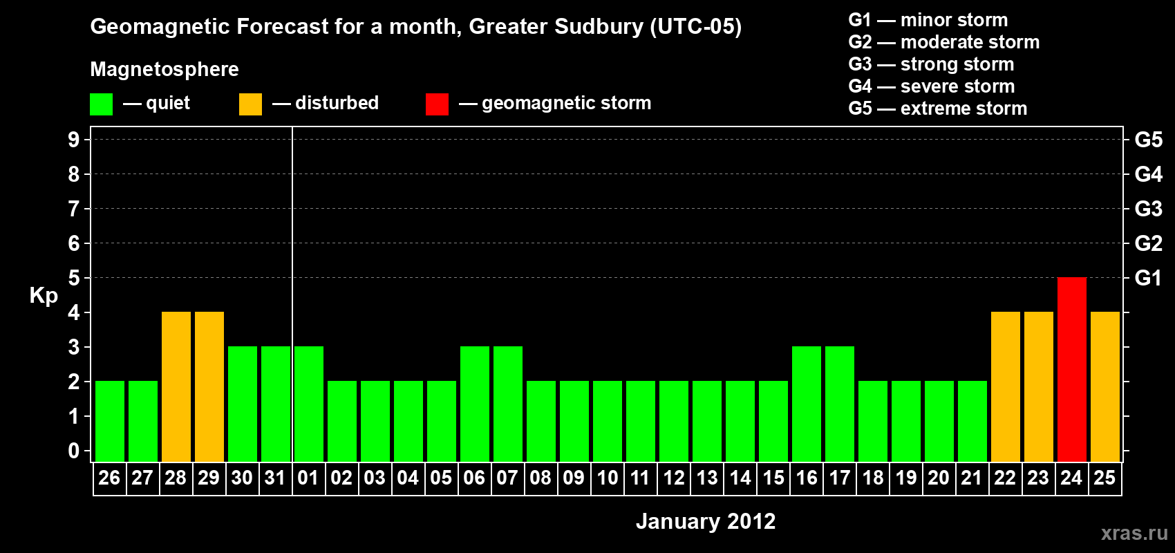 Forecast of the daily maximal value of geomagnetic index Kp for <b>1 month</b> (31 days) <b>from Dec 26, 2011 to Jan 25, 2012</b>