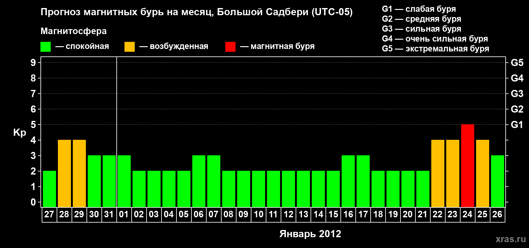 Прогноз максимального суточного геомагнитного индекса Kp на <b>1 месяц</b> (31 день) <b>с 27 декабря 2011 г по 26 января 2012 г</b>