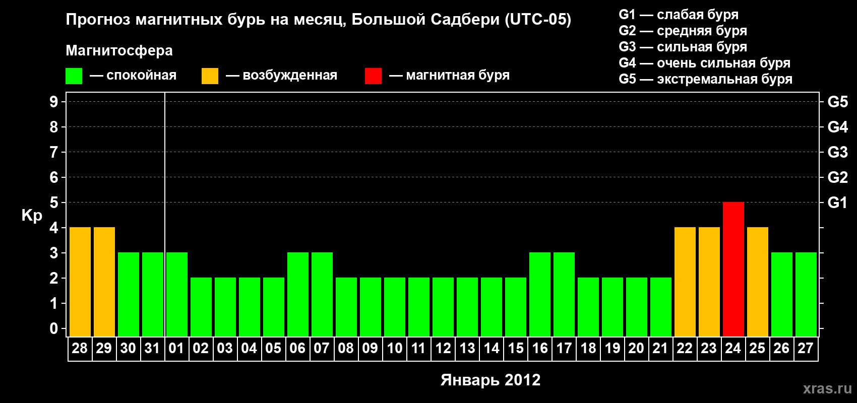 Прогноз максимального суточного геомагнитного индекса Kp на <b>1 месяц</b> (31 день) <b>с 28 декабря 2011 г по 27 января 2012 г</b>