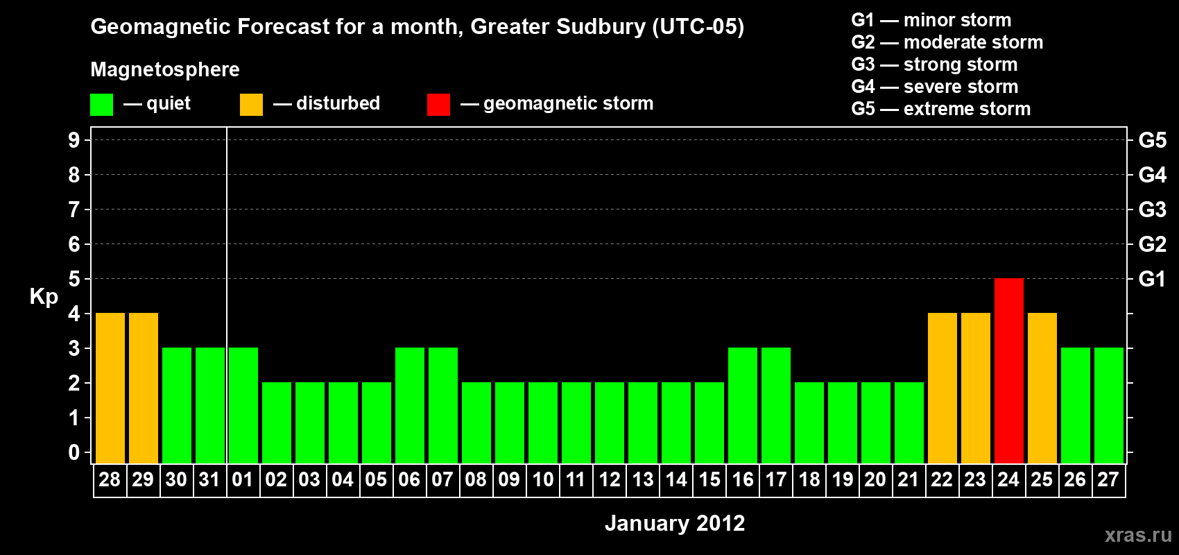 Forecast of the daily maximal value of geomagnetic index Kp for <b>1 month</b> (31 days) <b>from Dec 28, 2011 to Jan 27, 2012</b>