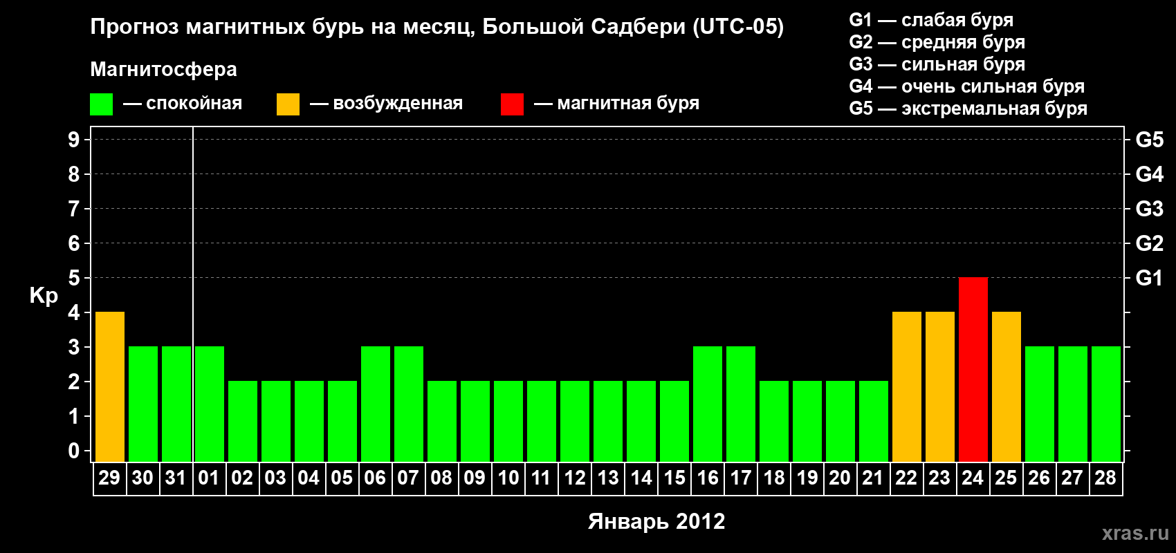 Прогноз максимального суточного геомагнитного индекса Kp на <b>1 месяц</b> (31 день) <b>с 29 декабря 2011 г по 28 января 2012 г</b>