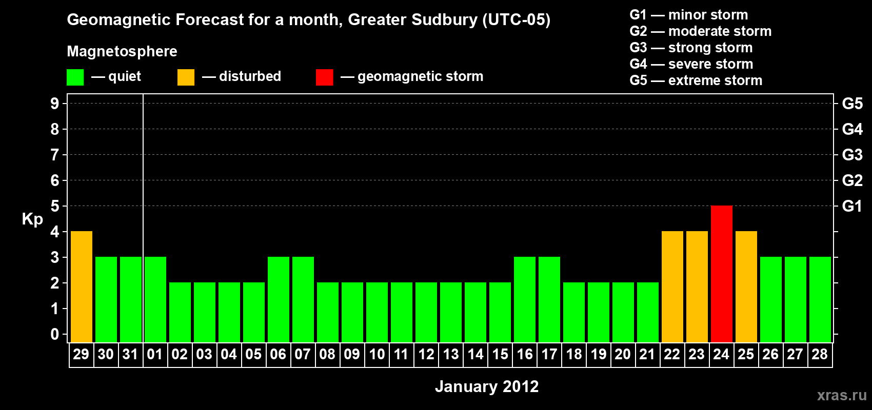 Forecast of the daily maximal value of geomagnetic index Kp for <b>1 month</b> (31 days) <b>from Dec 29, 2011 to Jan 28, 2012</b>