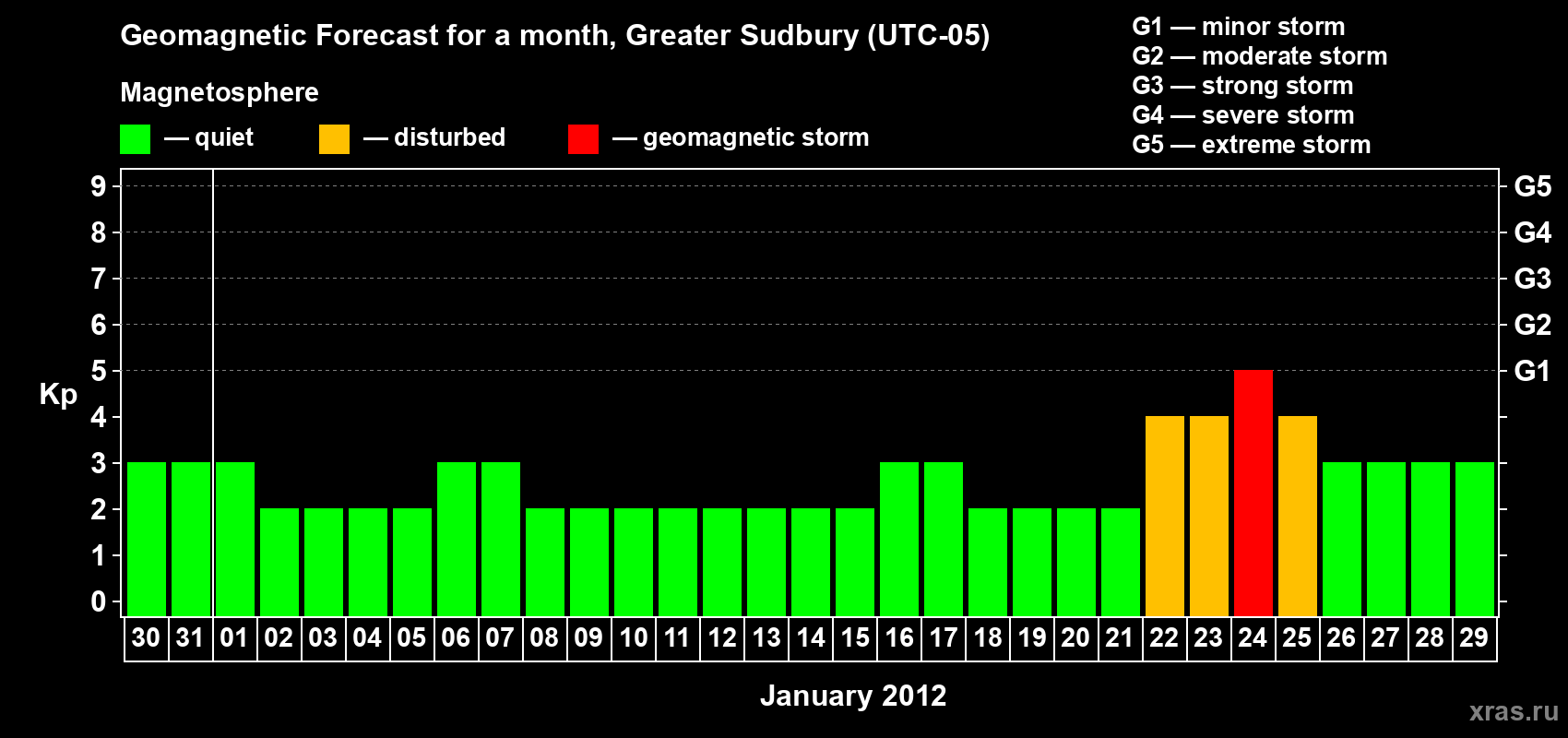 Forecast of the daily maximal value of geomagnetic index Kp for <b>1 month</b> (31 days) <b>from Dec 30, 2011 to Jan 29, 2012</b>