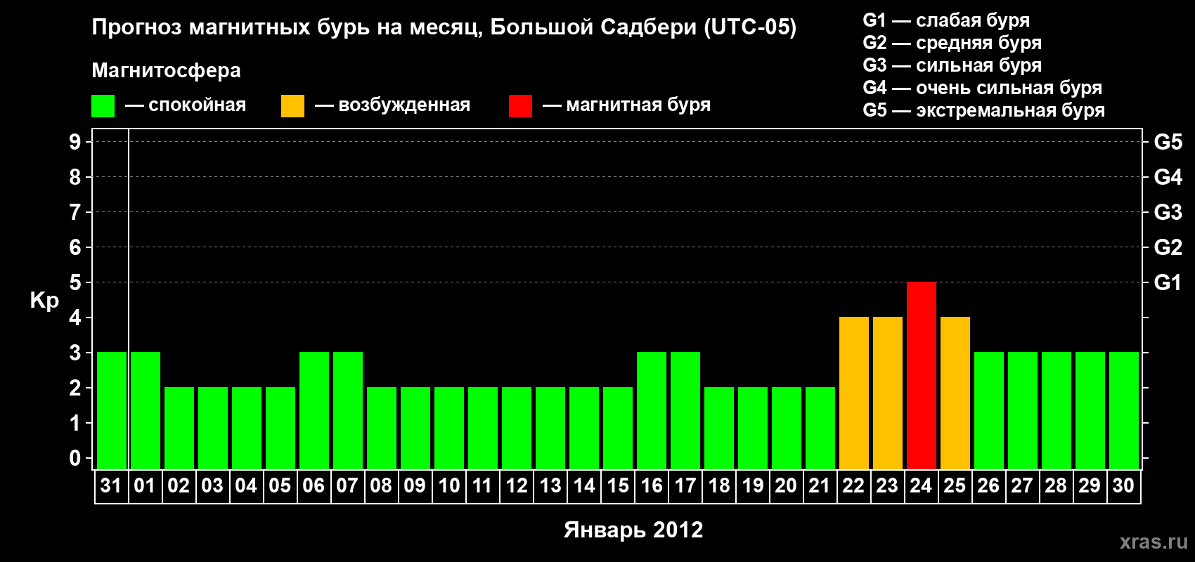 Прогноз максимального суточного геомагнитного индекса Kp на <b>1 месяц</b> (31 день) <b>с 31 декабря 2011 г по 30 января 2012 г</b>
