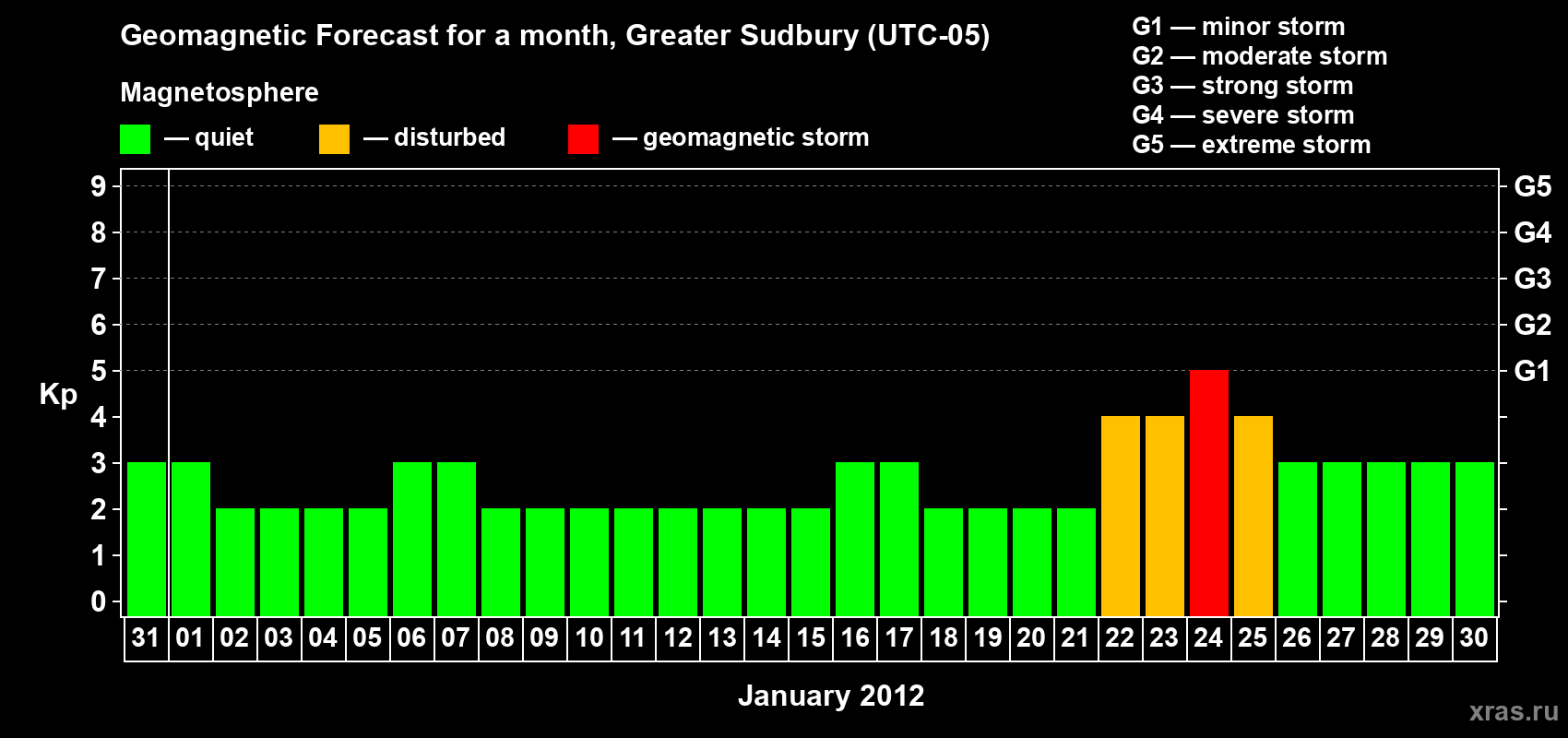 Forecast of the daily maximal value of geomagnetic index Kp for <b>1 month</b> (31 days) <b>from Dec 31, 2011 to Jan 30, 2012</b>