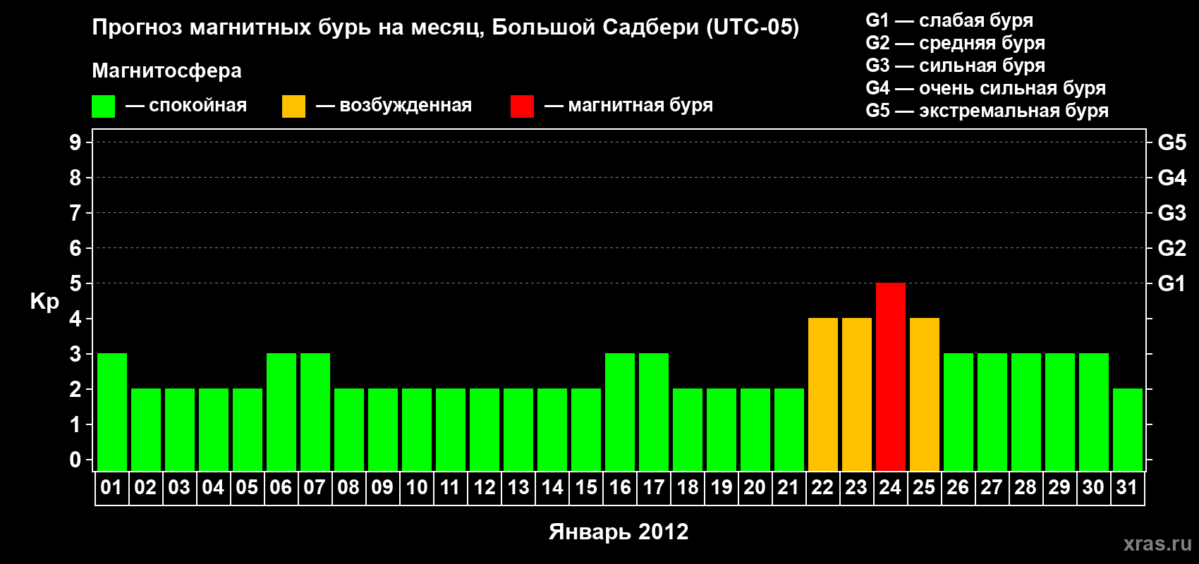 Прогноз максимального суточного геомагнитного индекса Kp на <b>1 месяц</b> (31 день) <b>с 01 января по 31 января 2012 г</b>