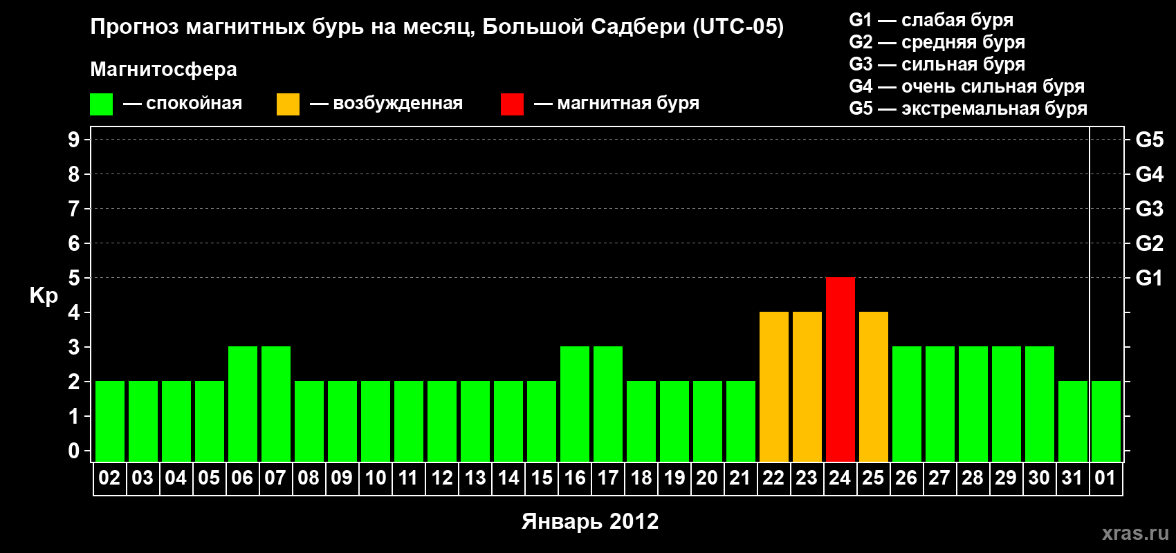 Прогноз максимального суточного геомагнитного индекса Kp на <b>1 месяц</b> (31 день) <b>с 02 января по 01 февраля 2012 г</b>