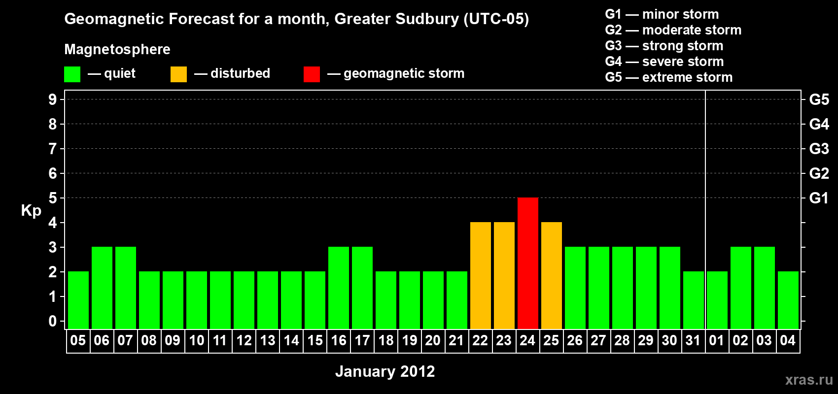 Forecast of the daily maximal value of geomagnetic index Kp for <b>1 month</b> (31 days) <b>from Jan 05, 2012 to Feb 04, 2012</b>
