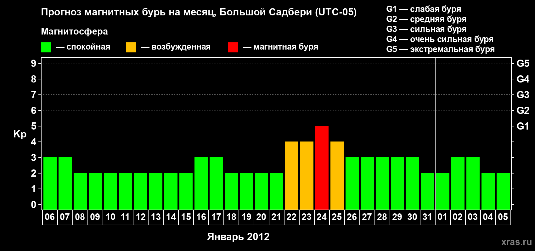 Прогноз максимального суточного геомагнитного индекса Kp на <b>1 месяц</b> (31 день) <b>с 06 января по 05 февраля 2012 г</b>