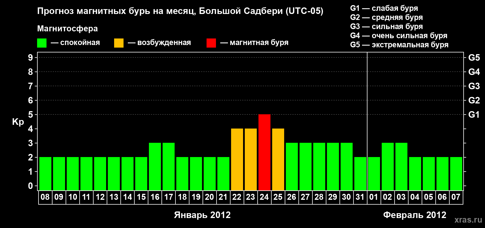 Прогноз максимального суточного геомагнитного индекса Kp на <b>1 месяц</b> (31 день) <b>с 08 января по 07 февраля 2012 г</b>