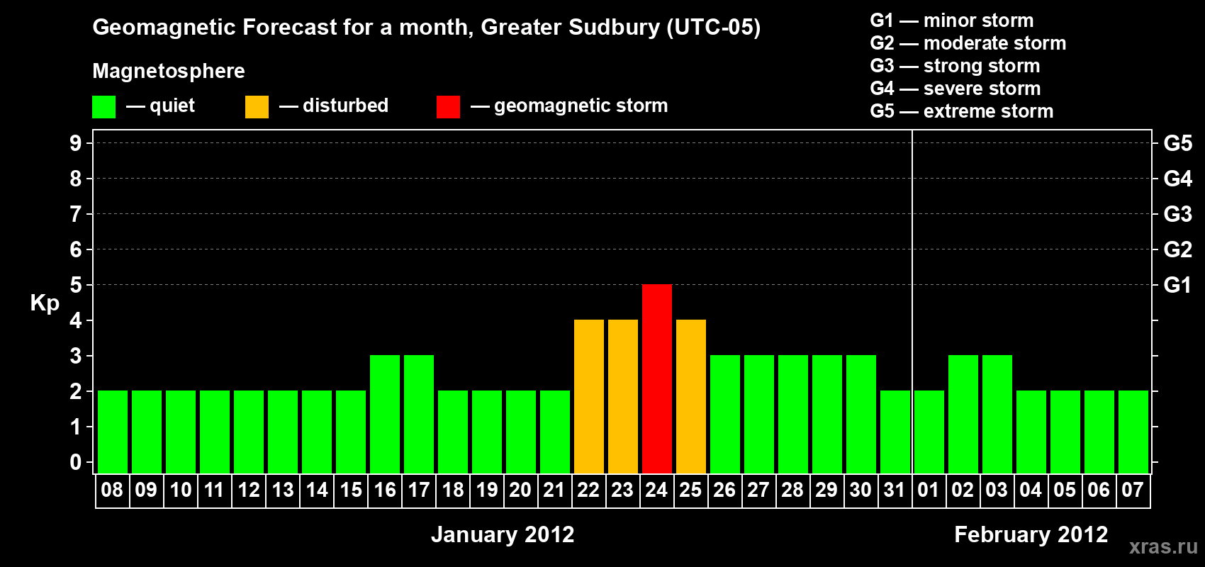 Forecast of the daily maximal value of geomagnetic index Kp for <b>1 month</b> (31 days) <b>from Jan 08, 2012 to Feb 07, 2012</b>