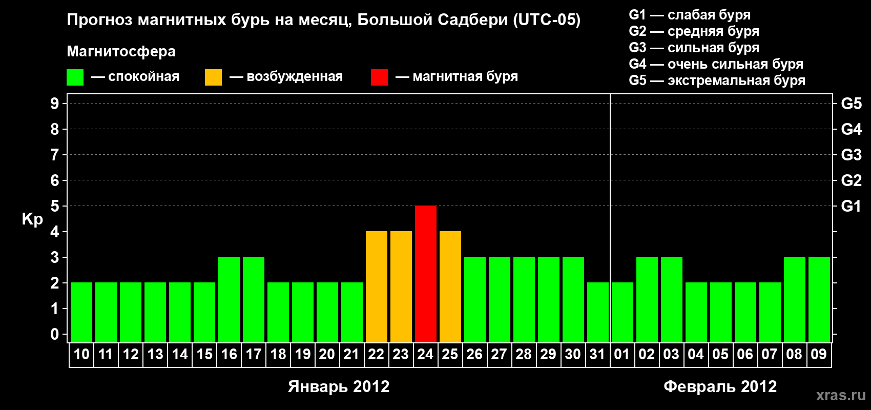 Прогноз максимального суточного геомагнитного индекса Kp на <b>1 месяц</b> (31 день) <b>с 10 января по 09 февраля 2012 г</b>