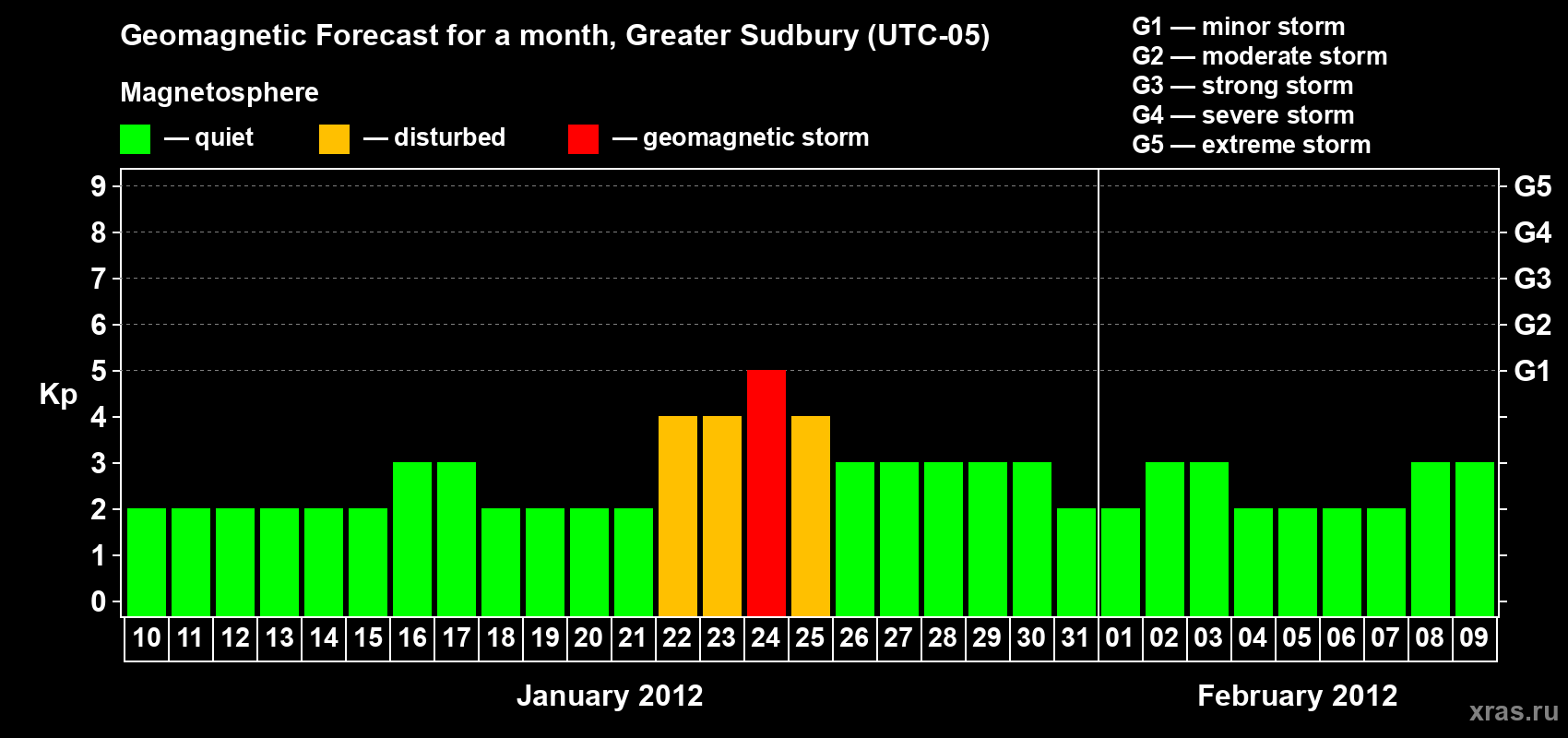 Forecast of the daily maximal value of geomagnetic index Kp for <b>1 month</b> (31 days) <b>from Jan 10, 2012 to Feb 09, 2012</b>
