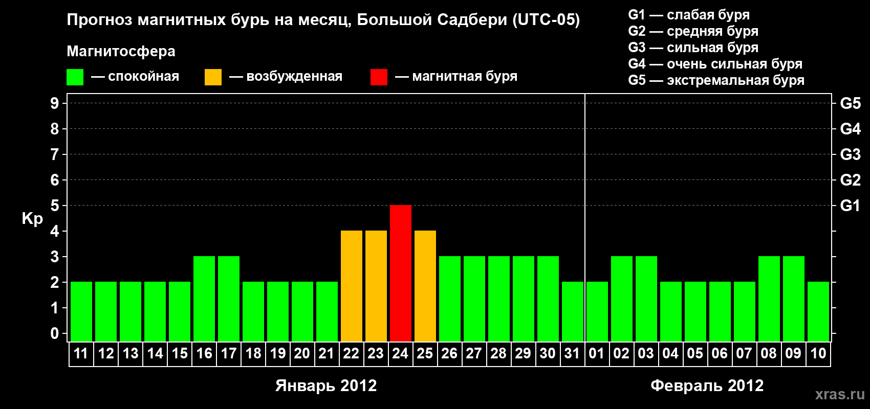 Прогноз максимального суточного геомагнитного индекса Kp на <b>1 месяц</b> (31 день) <b>с 11 января по 10 февраля 2012 г</b>
