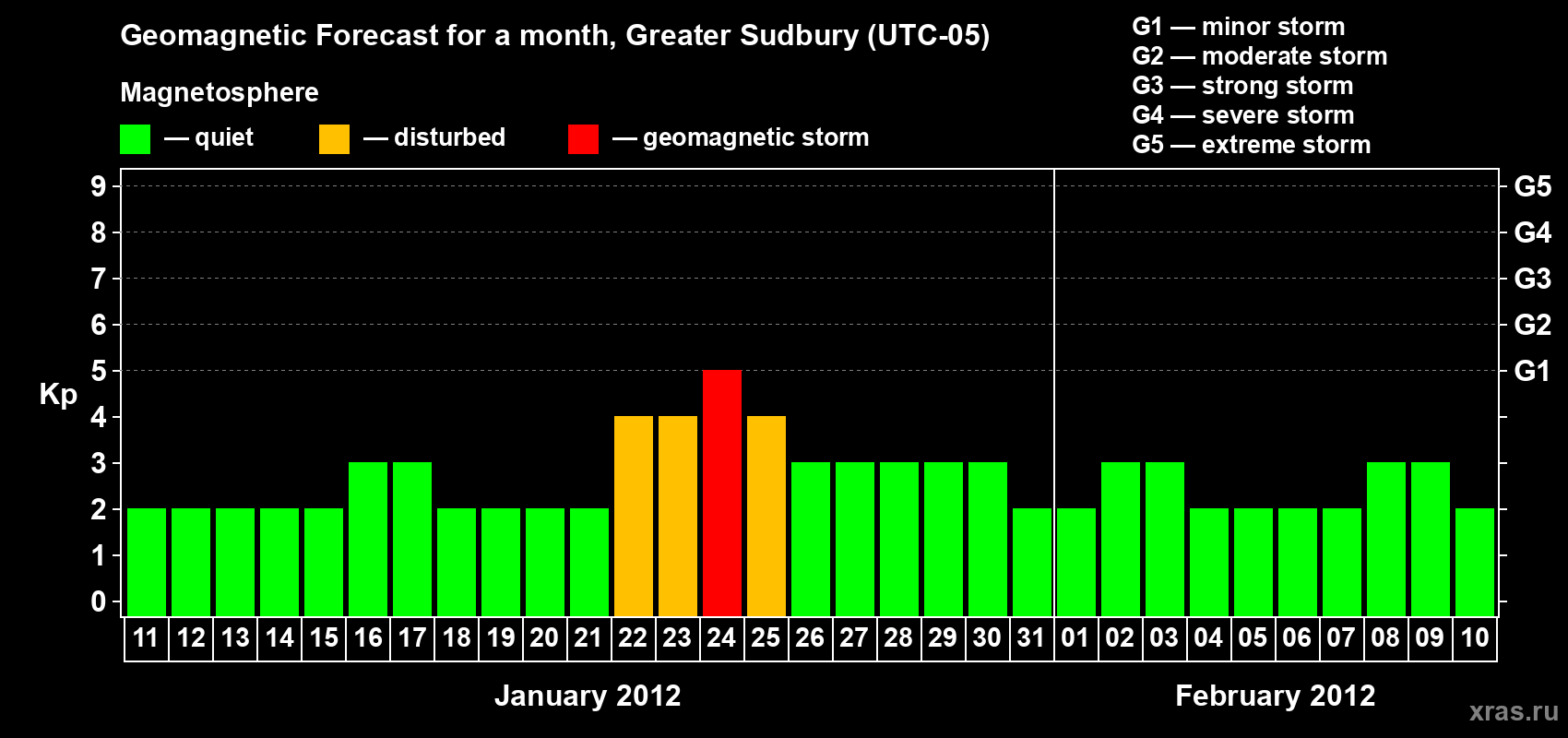 Forecast of the daily maximal value of geomagnetic index Kp for <b>1 month</b> (31 days) <b>from Jan 11, 2012 to Feb 10, 2012</b>