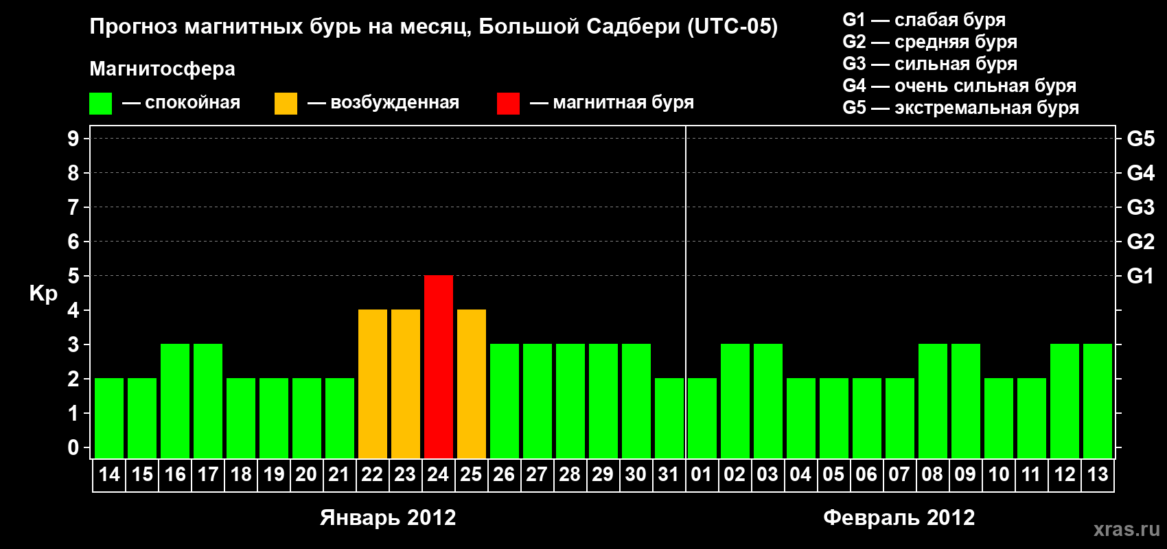 Прогноз максимального суточного геомагнитного индекса Kp на <b>1 месяц</b> (31 день) <b>с 14 января по 13 февраля 2012 г</b>