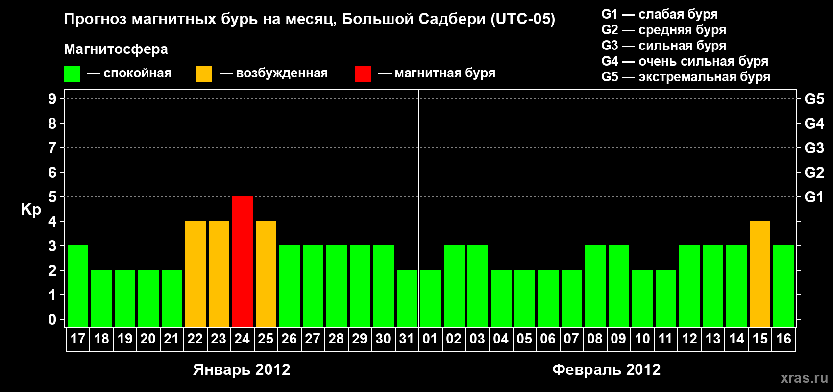 Прогноз максимального суточного геомагнитного индекса Kp на <b>1 месяц</b> (31 день) <b>с 17 января по 16 февраля 2012 г</b>
