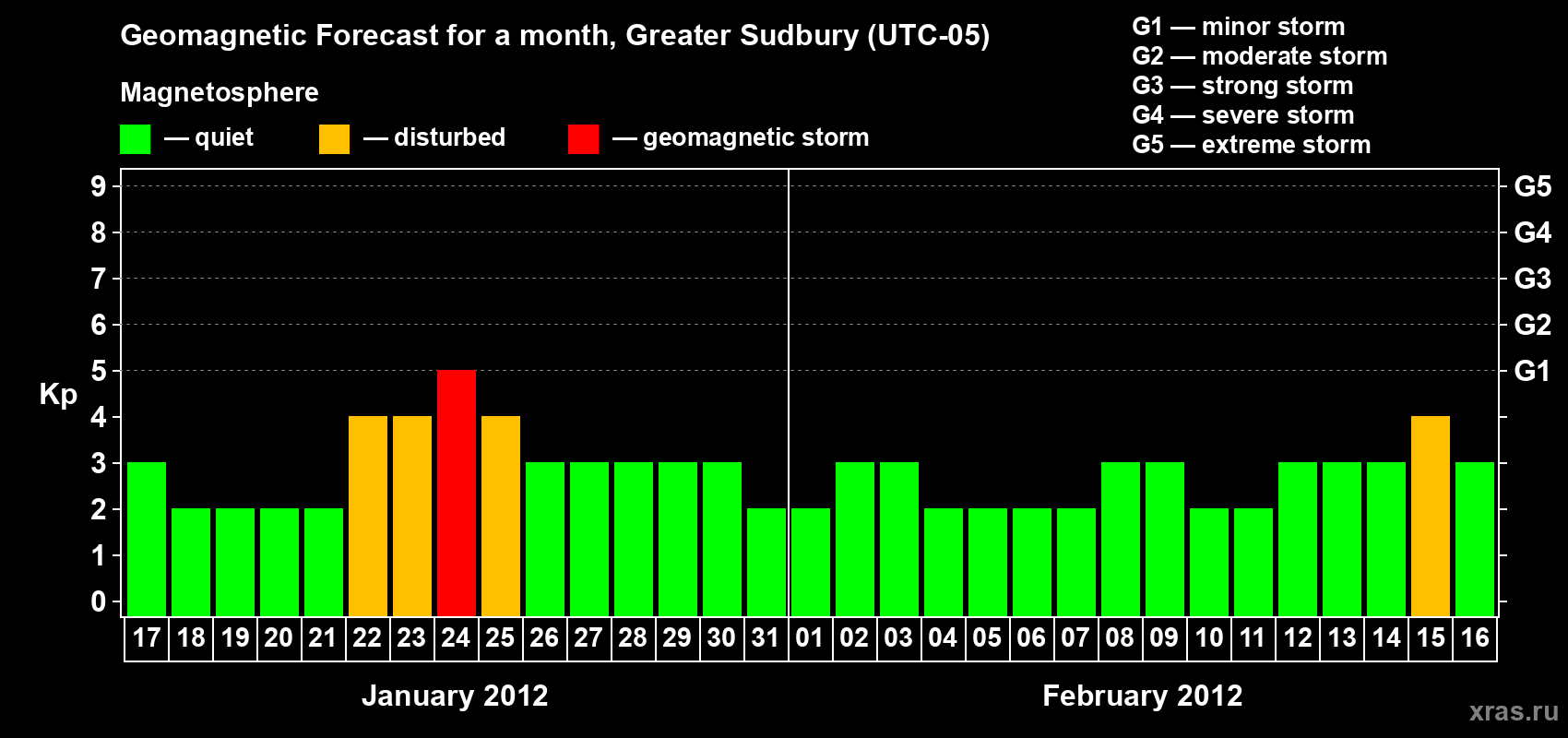 Forecast of the daily maximal value of geomagnetic index Kp for <b>1 month</b> (31 days) <b>from Jan 17, 2012 to Feb 16, 2012</b>